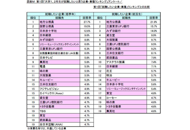 大学1 2年生就職人気ランキング マスコミ上位の傾向 リセマム
