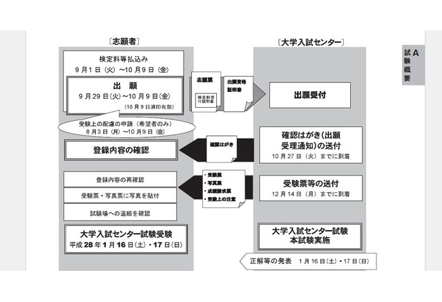 センター試験16 9 29願書受付開始 10月9日消印有効 リセマム
