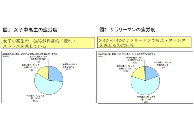 女子中高生の疲労度はサラリーマン以上 その原因とは リセマム