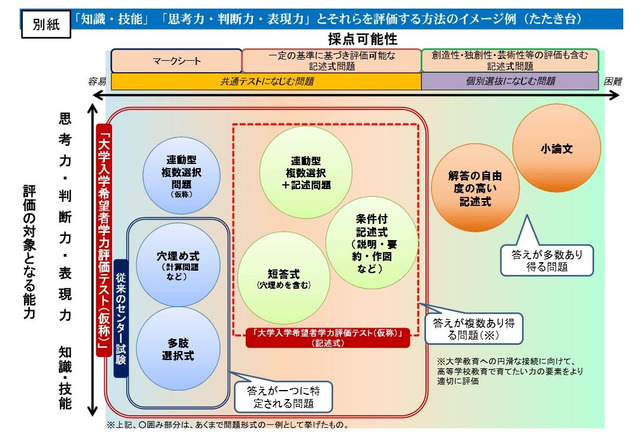 センター試験に代わる新テスト 評価方法のイメージ例を公開 リセマム