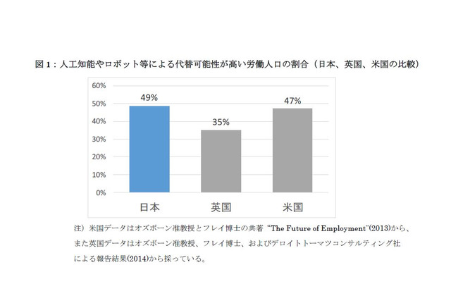 日本の労働人口49 がロボットに 代替可能性が低いのは教員 リセマム