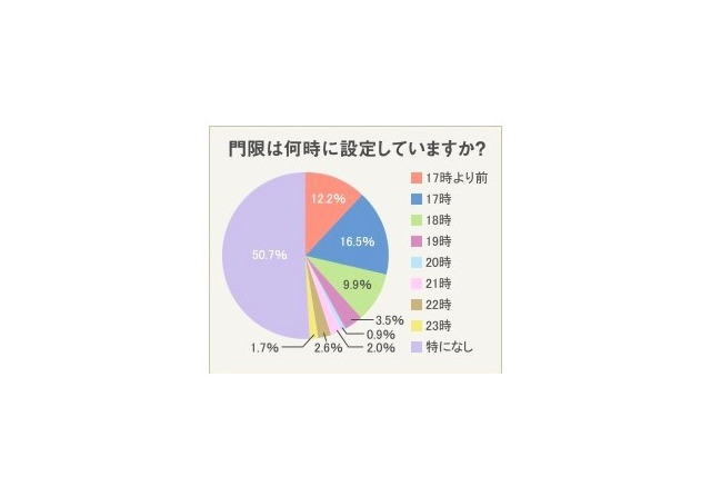 いまどき家庭は 門限なし 過半数 時間よりも相手を重視 リセマム