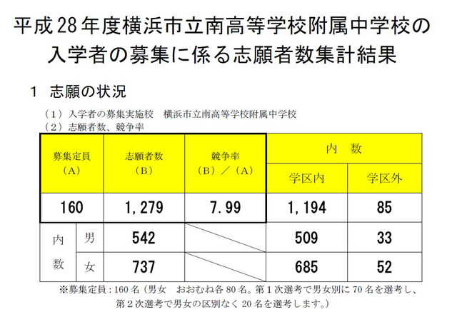 中学受験16 神奈川県公立中等学校の倍率出揃う 南附中7 99 川崎附中4 61 リセマム