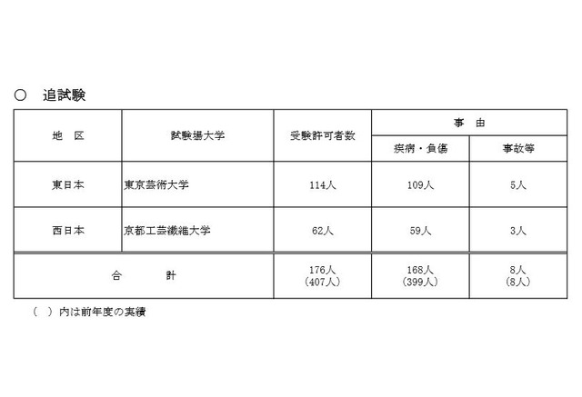 センター試験16 追 再試験1 23 24実施 追試対象は176人 2枚目の写真 画像 リセマム