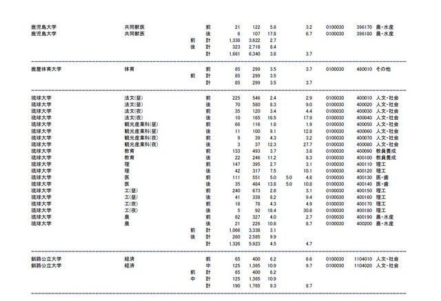 大学受験16 国公立大2次の志願状況 倍率 最終日15時 を発表 31枚目の写真 画像 リセマム
