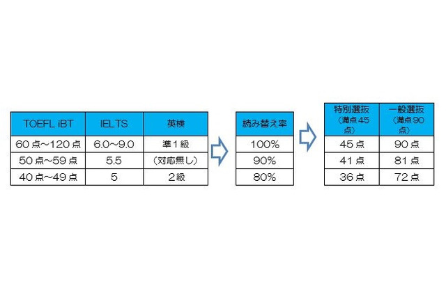 高校受験17 大阪府公立高の英語入試に外部テスト 満点保障スコア公表 リセマム