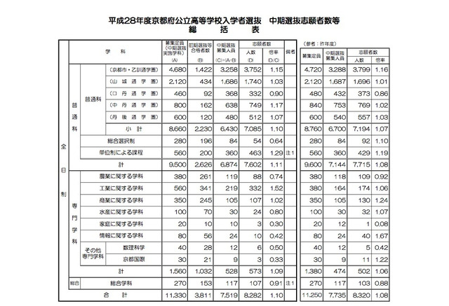 高校受験16 京都府公立高校中期選抜の出願状況 倍率 確定 堀川1 73倍 嵯峨野1 57倍 リセマム