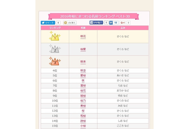 16年 桜 にまつわる名前ランキング 愛桜 結桜ほかトップ10 リセマム