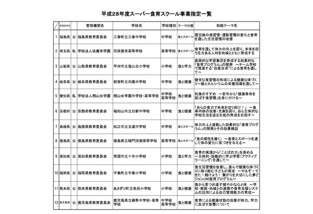 H28年度スーパー食育スクール決定 花咲徳栄 楠隼中高など12校 2枚目の写真 画像 リセマム