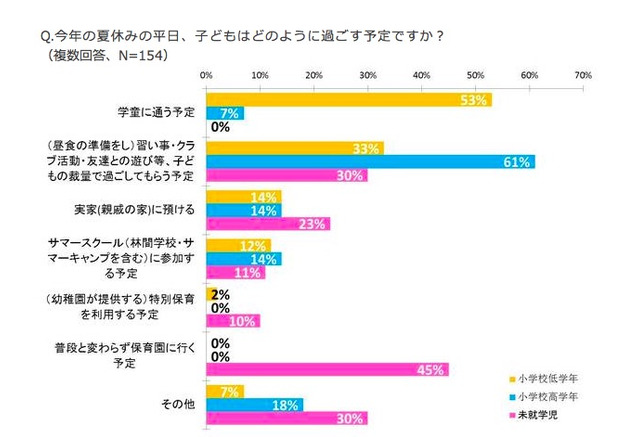 夏休み 保護者はちょっと大変 小学生の平日の過ごし方が判明 リセマム