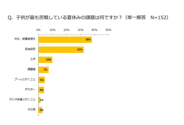 子どもが苦手な夏休みの2大宿題 手伝う親は8割以上 リセマム