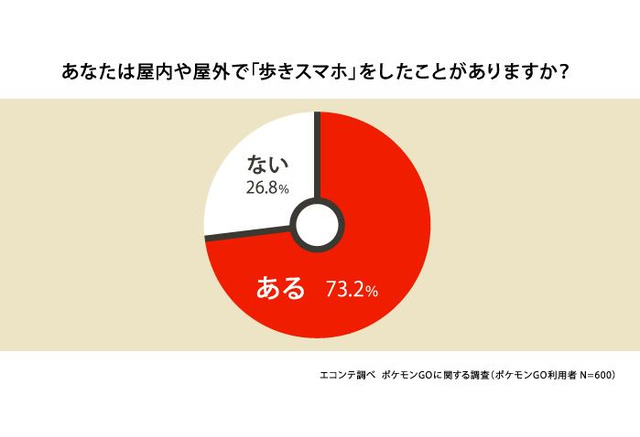歩きスマホだけじゃない 10 60代に聞く ポケモンgo で増えたもの リセマム