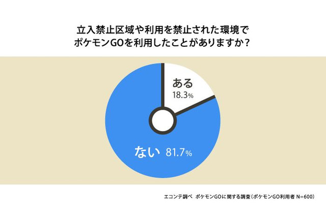歩きスマホだけじゃない 10 60代に聞く ポケモンgo で増えたもの 3枚目の写真 画像 リセマム