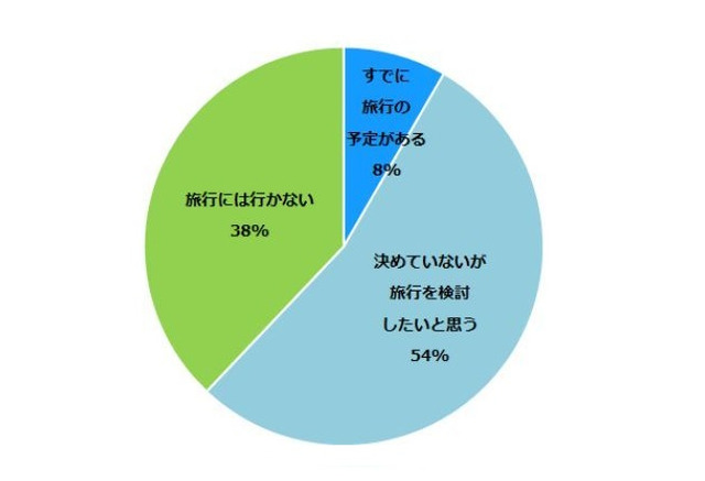 シルバーウィーク16 9月の連休 約6割が旅行を検討 行き先は リセマム