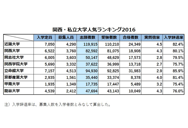 関西 私立大学人気ランキング16 受験者数 合格倍率 辞退率 リセマム