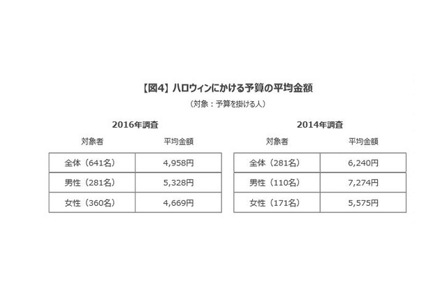 ハロウィン 首都圏3割 仮装する 10代がゴミ捨て問題に意見 2枚目の写真 画像 リセマム