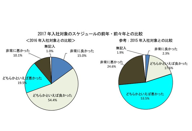 新卒採用 9割の企業が 解禁前から採用活動 2枚目の写真 画像 リセマム