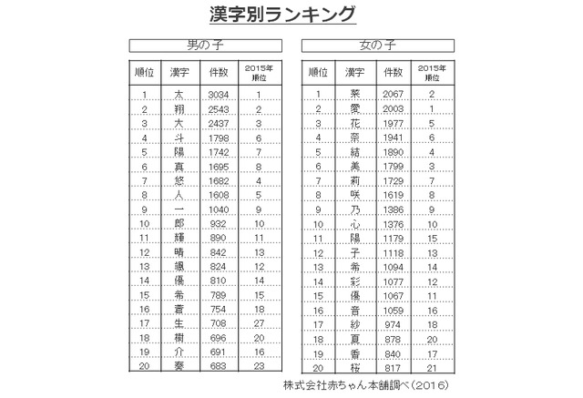 2016年赤ちゃんの名前ランキング 男児1位は5年ぶりの一文字 赤ちゃん本舗 3枚目の写真 画像 リセマム