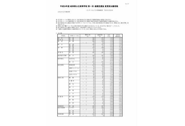 高校受験17 岐阜県公立高入試一次選抜の出願状況 倍率 2 23時点 岐阜 普通 1 26倍 大垣東 普通 1 35倍など リセマム 高校受験17 岐阜県公立高入試一次選抜の出願状況 倍率 2 23時点 岐阜 普通 1 26倍 大垣東 普通 1 35倍など リセマム