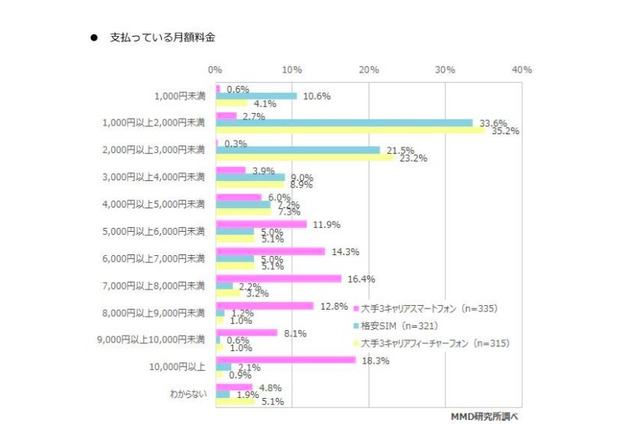 スマホの平均月額料金7 876円 適正だと思う料金と3千円以上の差 リセマム