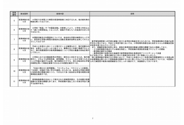 指導要領案パブコメに1万件以上の意見 外国語教育導入などが焦点 6枚目の写真 画像 リセマム 指導要領案パブコメに1万件以上の意見 外国語教育導入などが焦点 6枚目の写真 画像 リセマム