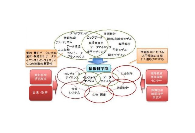 広島大学 情報科学部と総合科学部国際共創学科を18年度新設 リセマム
