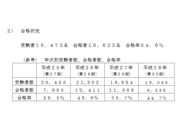 第31回管理栄養士国家試験 合格率は9 9ポイント増の54 6 リセマム