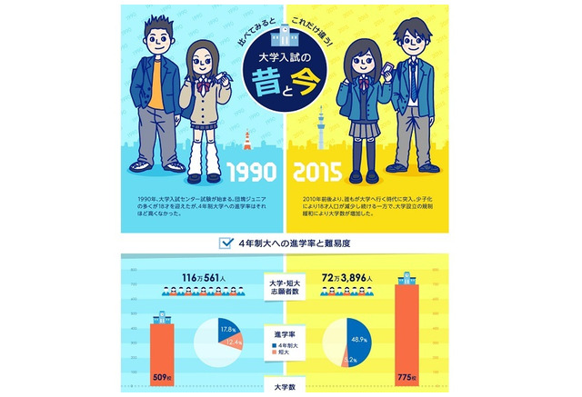 どう違う 1990年と15年 くらべてわかる 大学入試の昔と今 リセマム