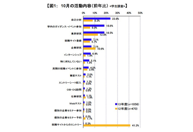 就活生の悩み 何から手をつけていいか分からない 8 リセマム