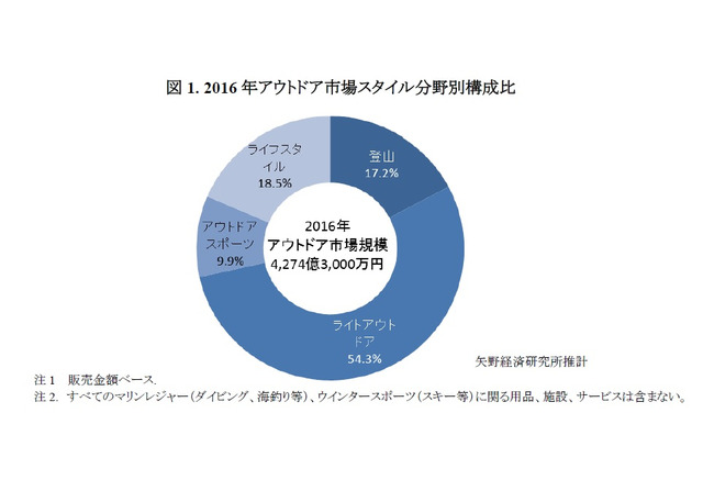 アウトドア市場規模は4 274億円 キャンプが好調 リセマム