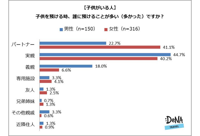 子どもを預けての外出 女性の約半数が 罪悪感ある リセマム