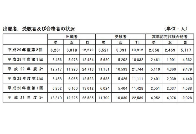 高卒認定試験 合格者は前年度比677人増の5 117人 リセマム