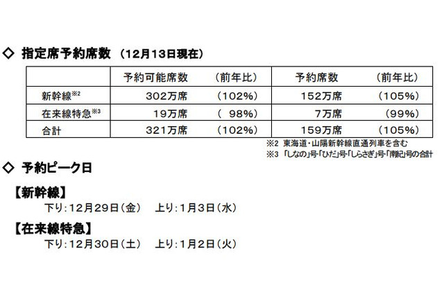 年末年始 Jr6社 指定席予約が前年比増 東海道新幹線は5 増 3枚目の写真 画像 リセマム