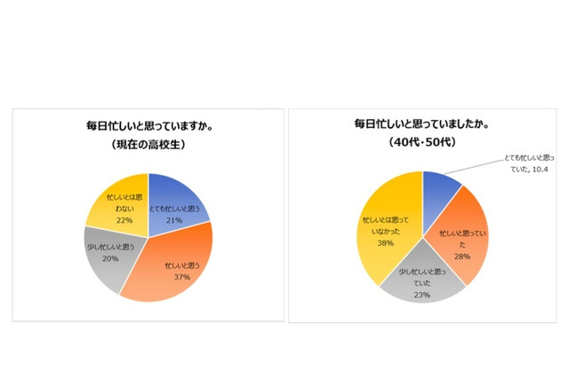 イマドキ高校生 親世代より 忙しい 理由にギャップ リセマム