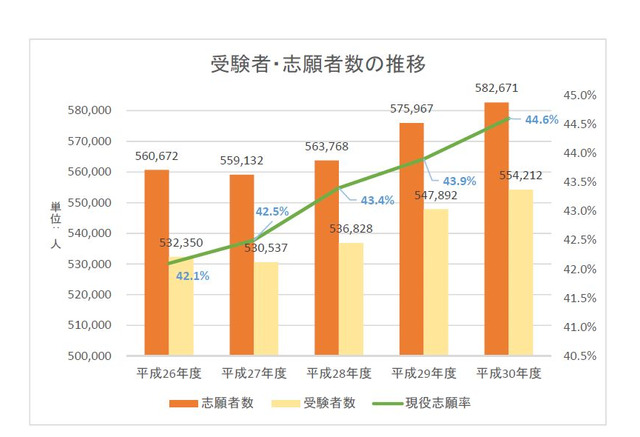 センター試験2018 グラフで見る5年間の平均点 受験者数推移 英語リスニングの低下目立つ リセマム