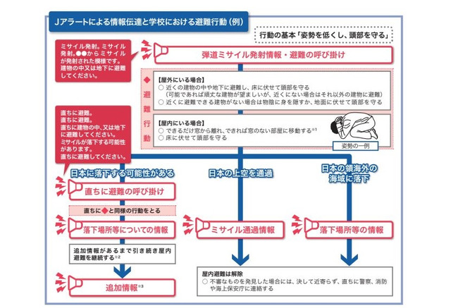 ミサイル対応を追加 学校の危機管理マニュアル手引改定案 文科省 1枚目の写真 画像 リセマム