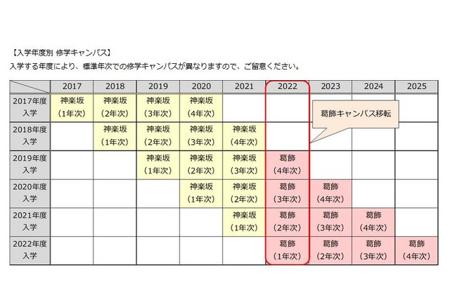 東京理科大 工学部工業化学科を葛飾へ移転 22年度 リセマム