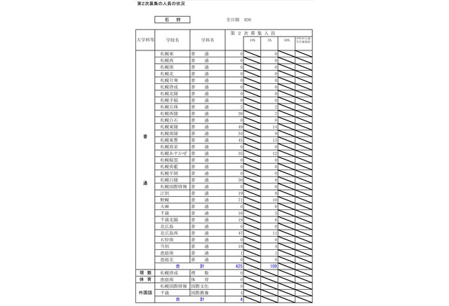 高校受験18 北海道公立高入試2次募集 全日制142校で4 102人 リセマム