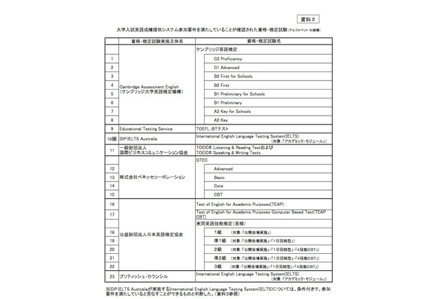 大学入試英語成績提供システム 従来の英検は不採用 8種類に決定 2枚目の写真 画像 リセマム