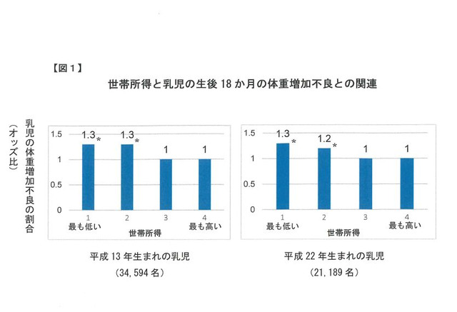 世帯所得が低い世帯の乳児 体重増加不良が1 3倍に リセマム