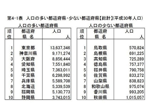 出生数は過去最少 日本の総人口9年連続減 総務省調査 6枚目の写真 画像 リセマム