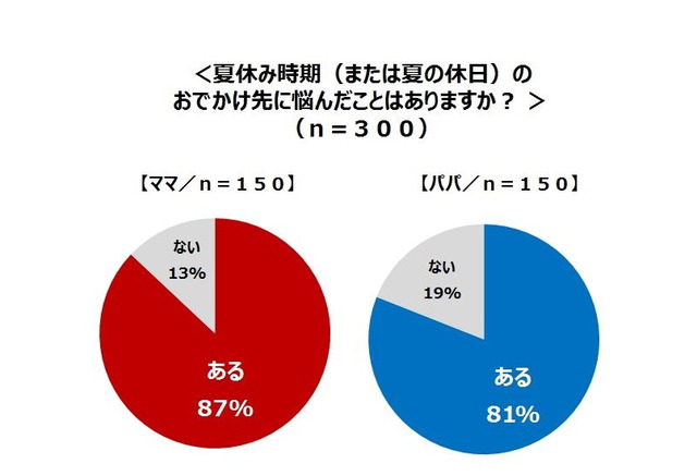 夏休みのおでかけ 保護者の8割以上が ネタ切れ リセマム