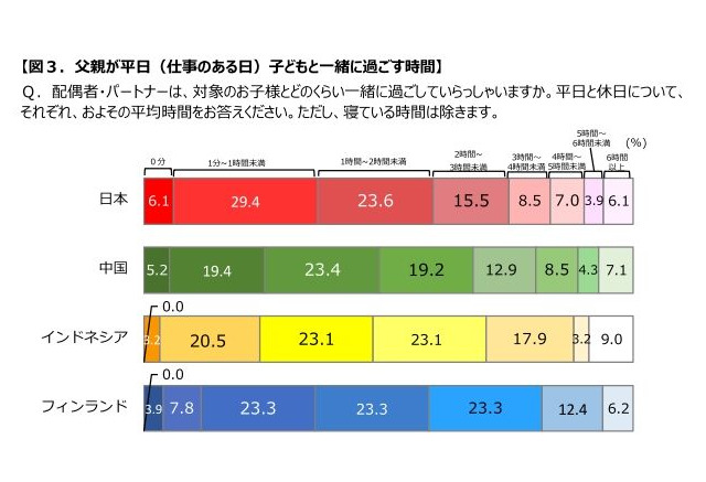 父親が平日に子どもと過ごす時間 日本が最短 4か国調査 リセマム