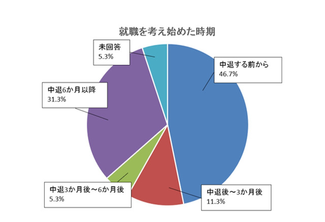 大学中退者の2人に1人 就職を考えずに中退 将来に不安 リセマム