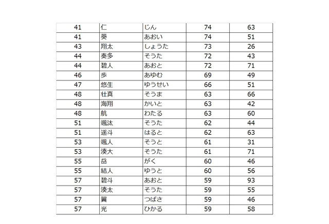 アカチャンホンポ 18年命名ランク1位 蓮 葵 古風な名前人気上昇 4枚目の写真 画像 リセマム