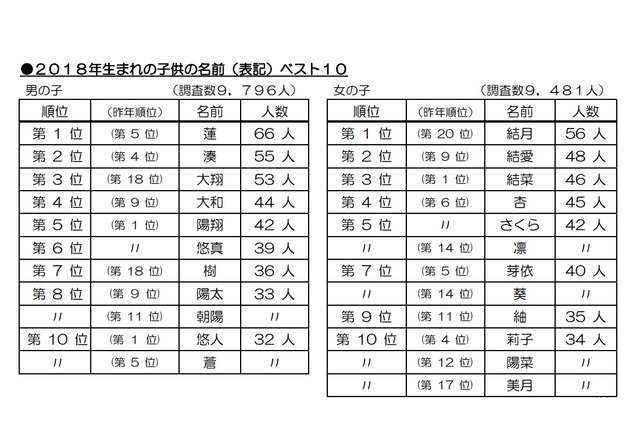 生まれ年別の名前調査18 読み方 ハルト が10年連続トップ リセマム