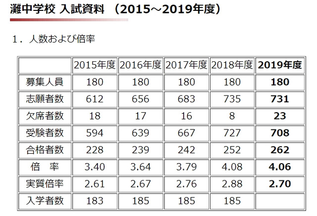 中学受験19 灘に262人合格 実質倍率2 7倍 問題 解答速報 2枚目の写真 画像 リセマム
