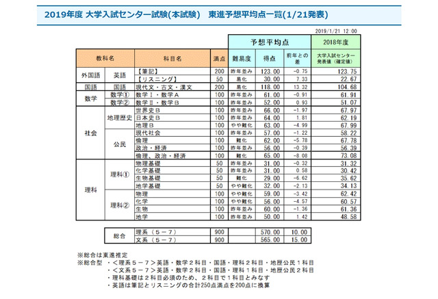 センター試験2019 東進予想平均点 1 21時点 文系565点 理系570点 2枚目の写真 画像 リセマム
