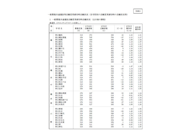 高校受験2019 神奈川県公立入試の志願者数 倍率 確定 横浜翠嵐2 12倍など リセマム