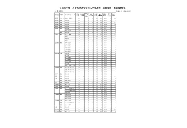 倍率 岩手 高校 県 公立